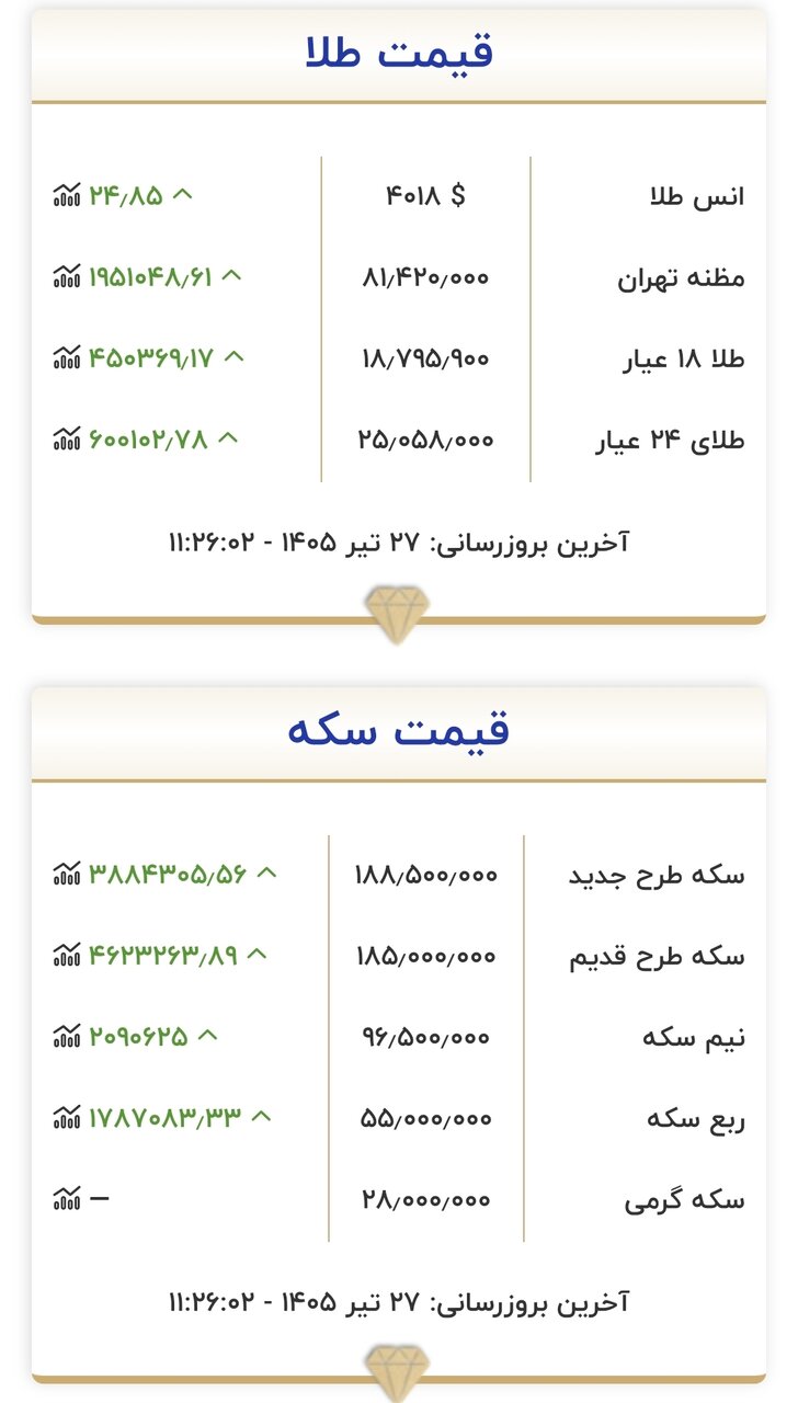 قیمت جدید طلا و سکه امروز ۲۷ تیرماه ۱۴۰۵/ طلا به کانال ۱۹ میلیون تومان نزدیک شد