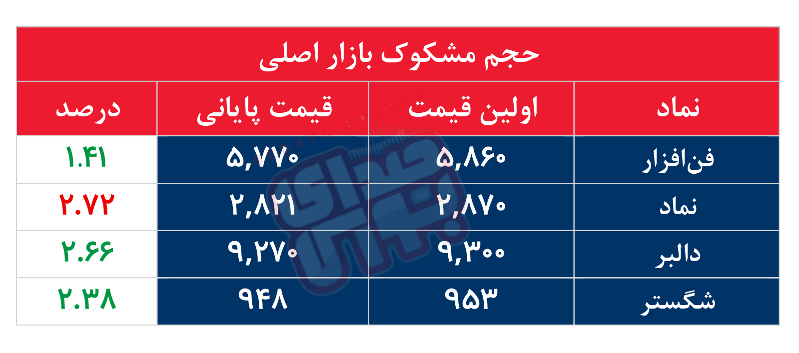 کدام نمادها مشکوک معامله شدند؟ ۲۷ تیر ۱۴۰۵