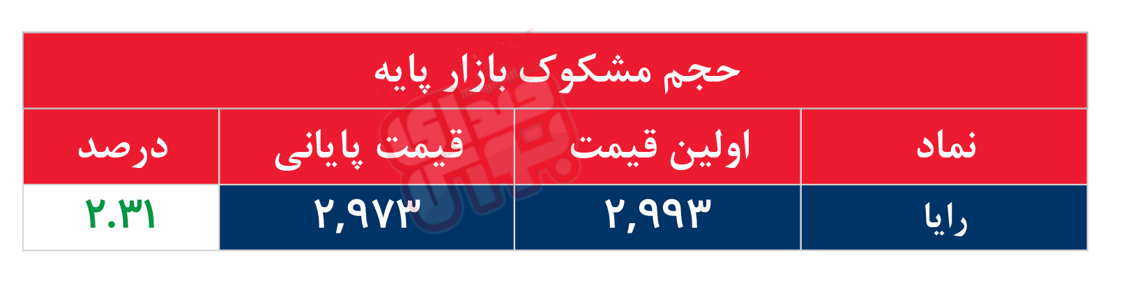 کدام نمادها مشکوک معامله شدند؟ ۲۷ تیر ۱۴۰۵