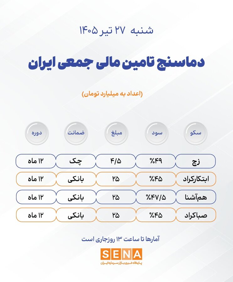 دماسنج تامین مالی جمعی در روز شنبه ۲۷ تیر ۱۴۰۵