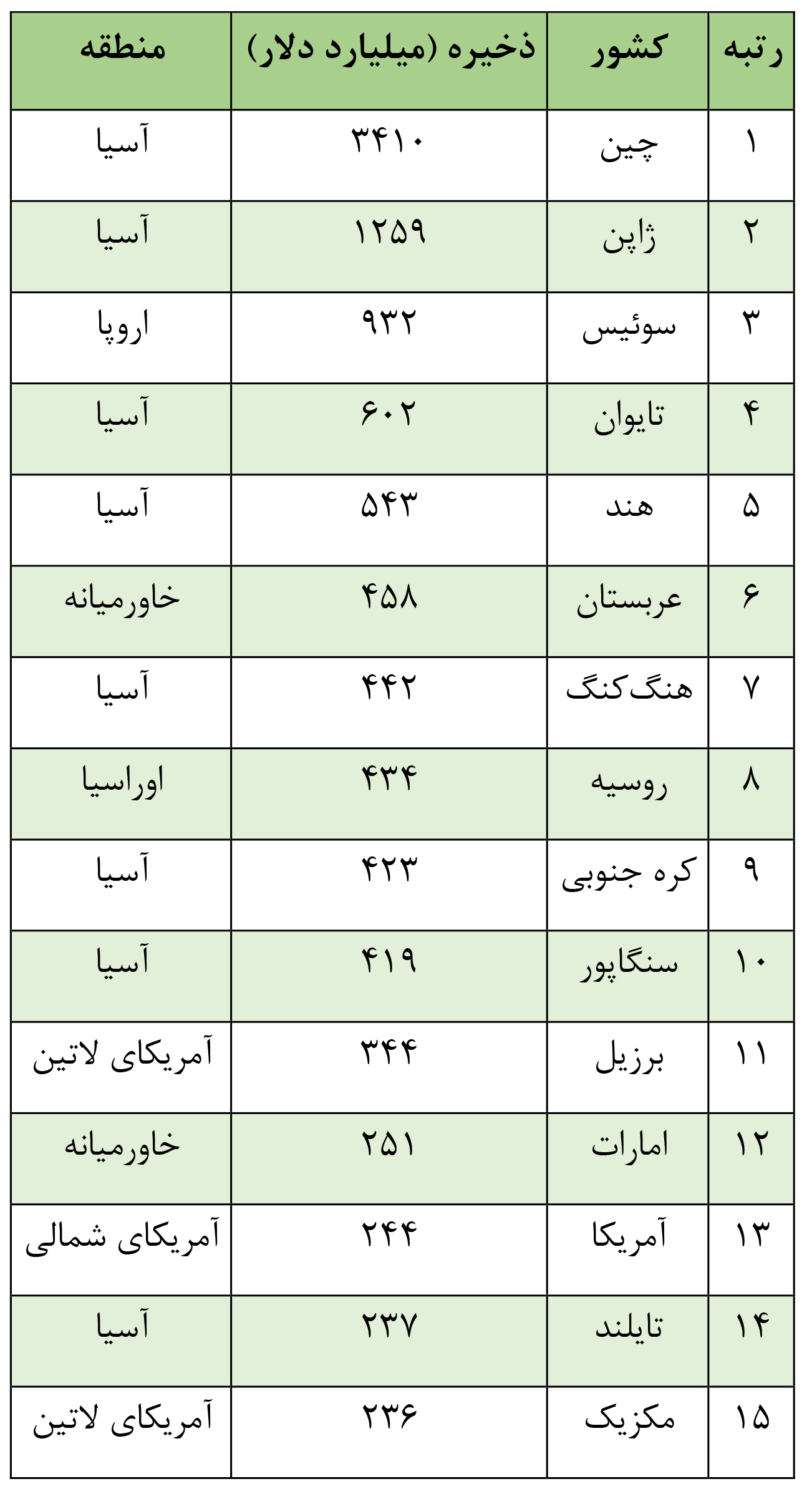 کدام کشورها بیشترین ذخایر ارزی را دارند؟