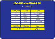 عرضه ۶۰۳ هزار تنی انواع محصول در تالارهای بورس کالا