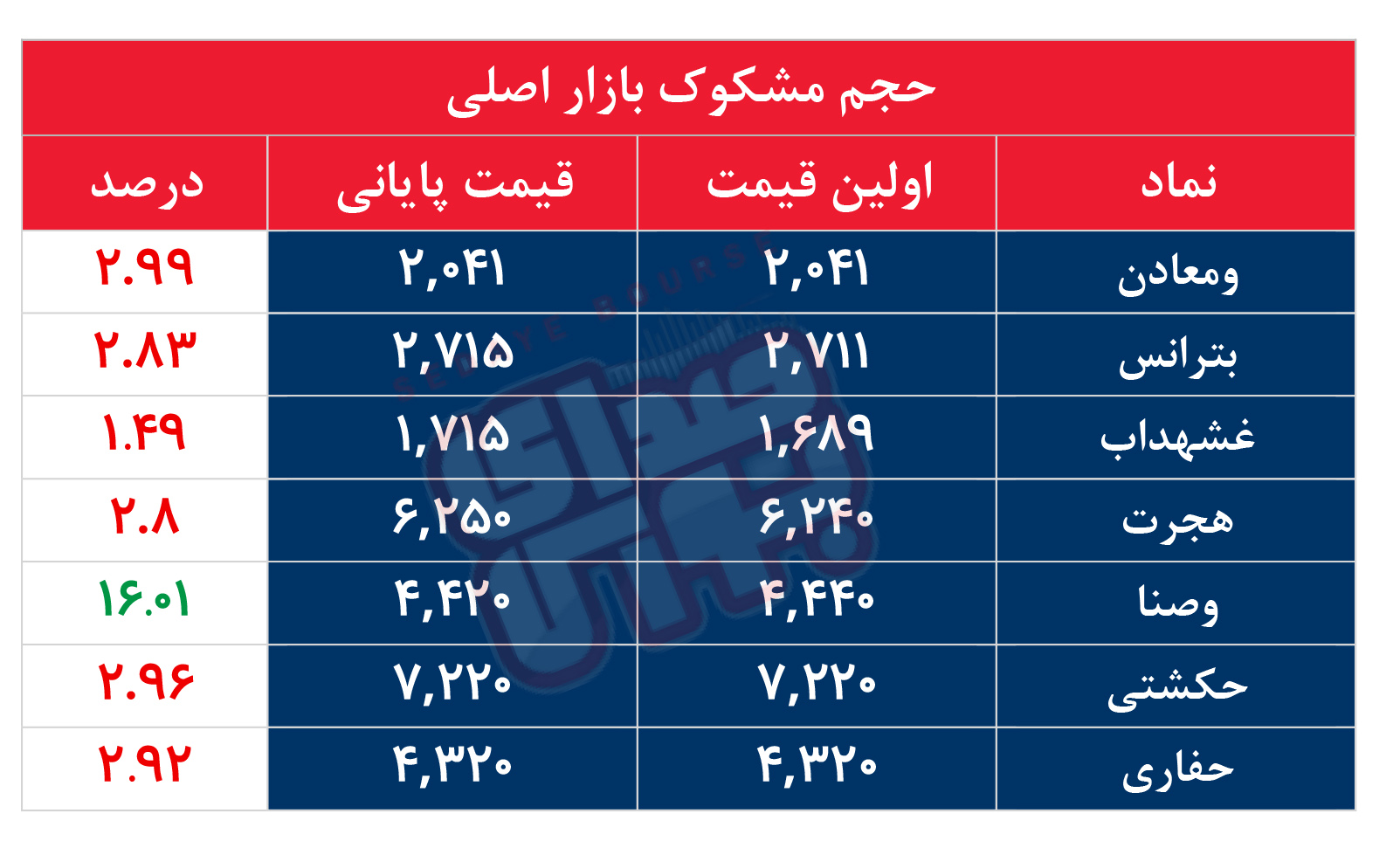 کدام نمادها مشکوک معامله شدند؟ ۲۸ تیر ۱۴۰۵