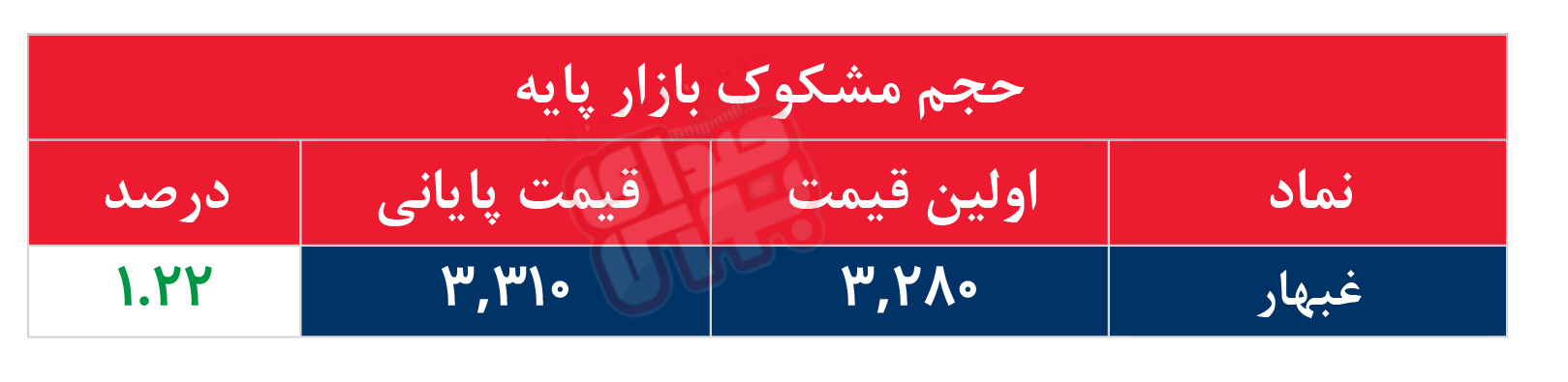 کدام نمادها مشکوک معامله شدند؟ ۲۸ تیر ۱۴۰۵