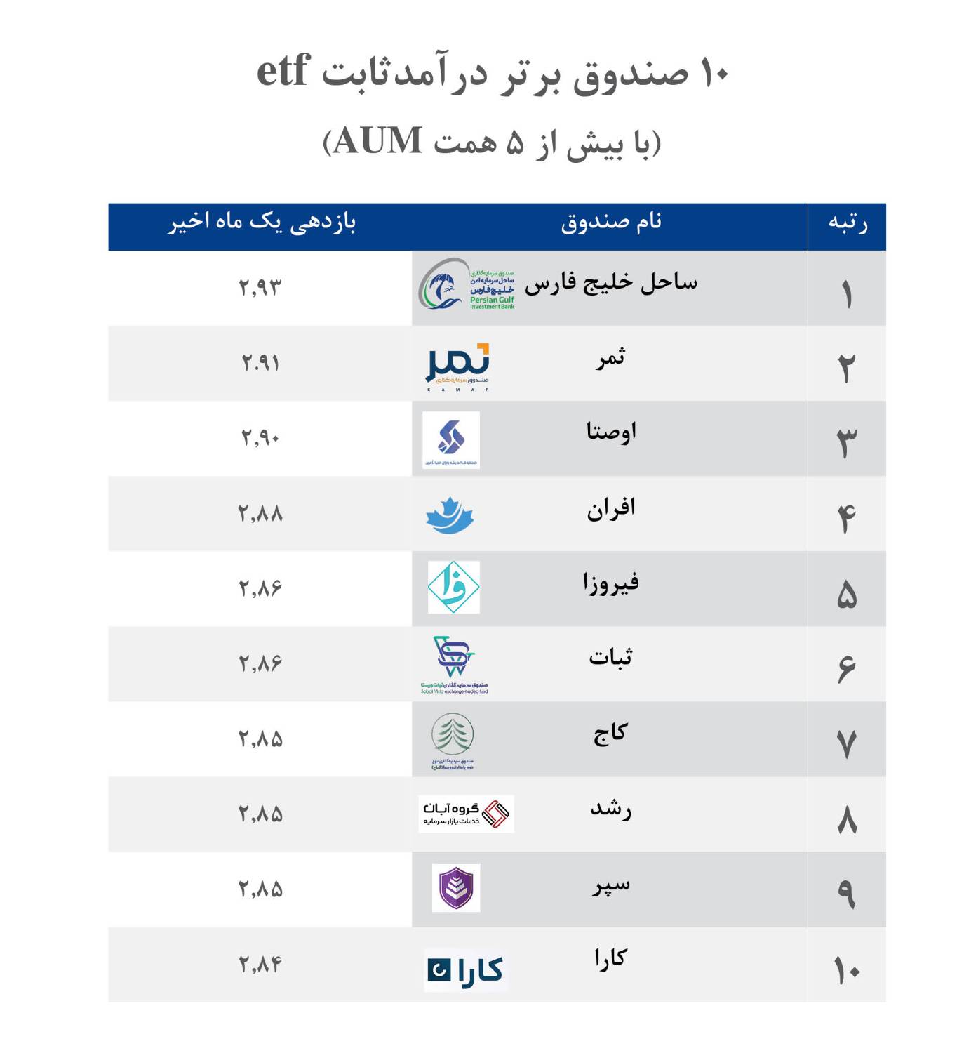 ۱۰ صندوق برتر درآمد ثابت ETF در یک ماه اخیر