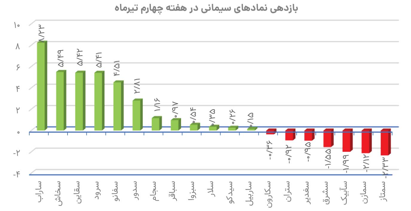 مقاومت بازار با سپر سیمانی&nbsp;