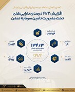 افزایش ۱۹.۲درصدی دارایی‌های تحت مدیریت تامین سرمایه تمدن