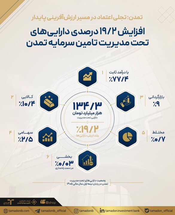 افزایش ۱۹.۲درصدی دارایی‌های تحت مدیریت تامین سرمایه تمدن