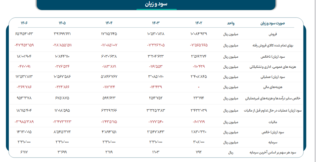 خبر ذخیره‌سازی شده توسط در تاریخ ۱۴۰۵۰۴۲۹-۱۵:۵۱