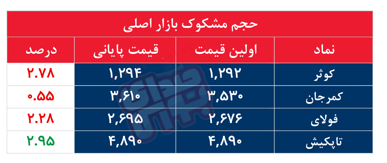 کدام نمادها مشکوک معامله شدند؟ ۲۹ تیر ۱۴۰۵
