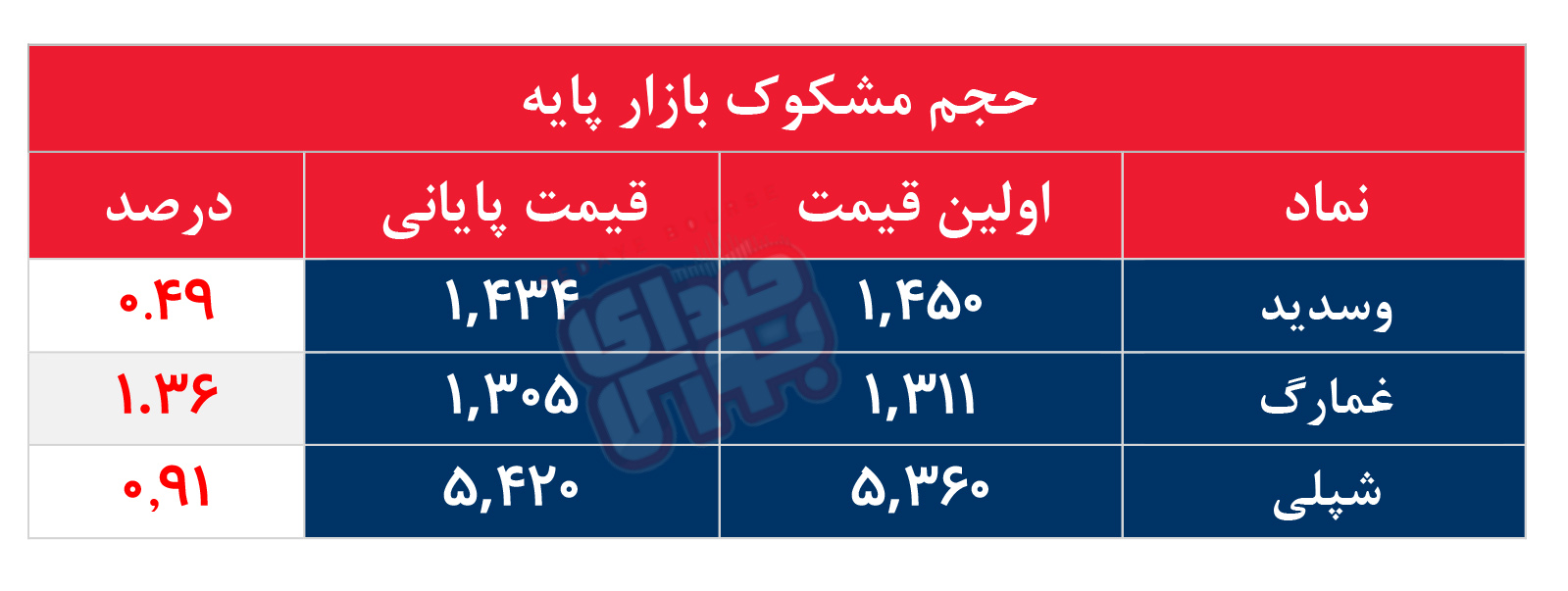 کدام نمادها مشکوک معامله شدند؟ ۲۹ تیر ۱۴۰۵