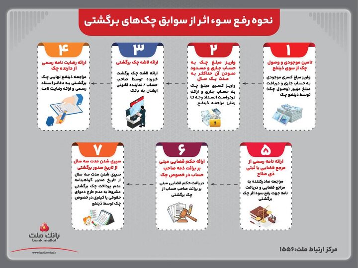 نحوه رفع سوء اثر از سوابق چک های برگشتی/ اینفوگرافی
