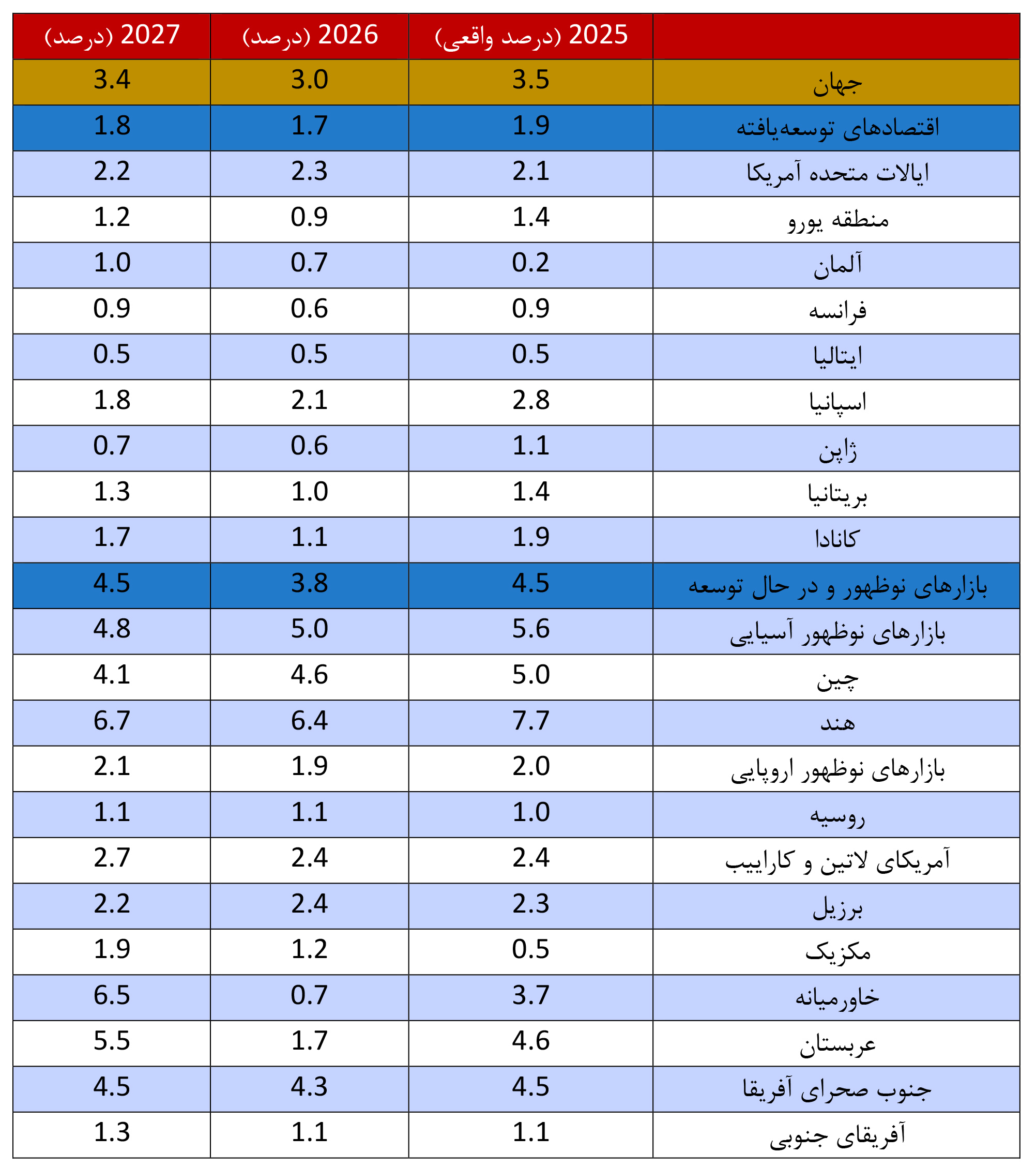 اقتصاد جهان کوچکتر میشود