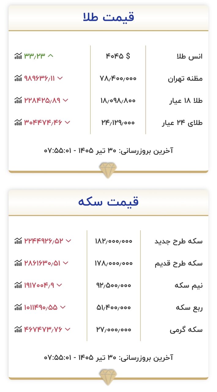 طلا در آستانه ورود به کانال ۱۷ میلیون تومانی