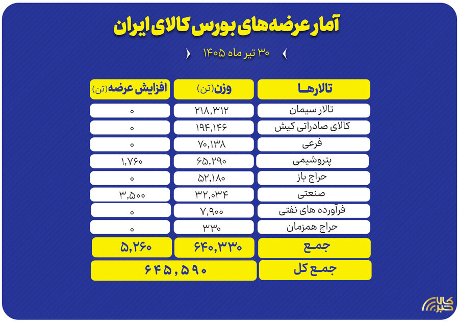 نگاهی به عرضههای امروز بورس کالا