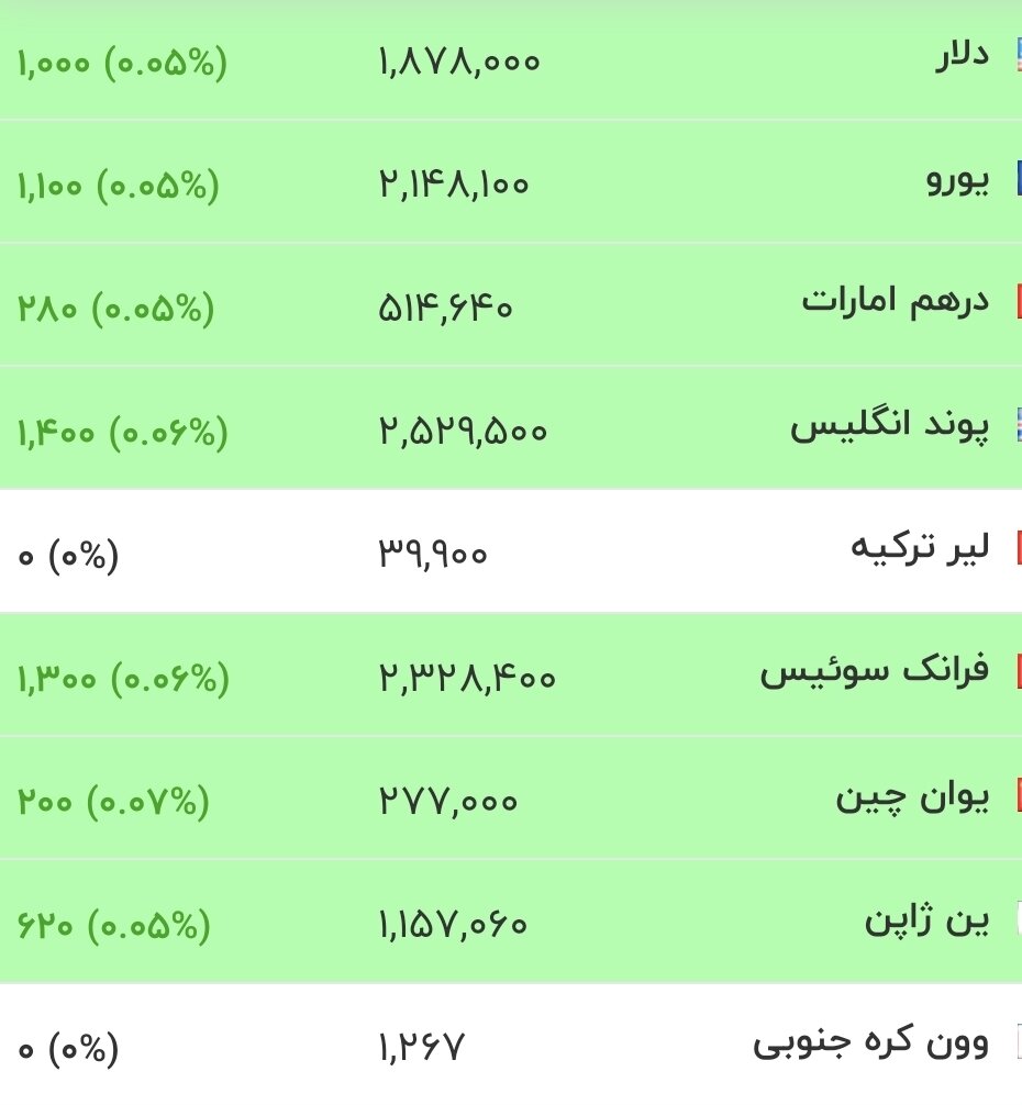 برخورد دلار به هسته سخت قیمت