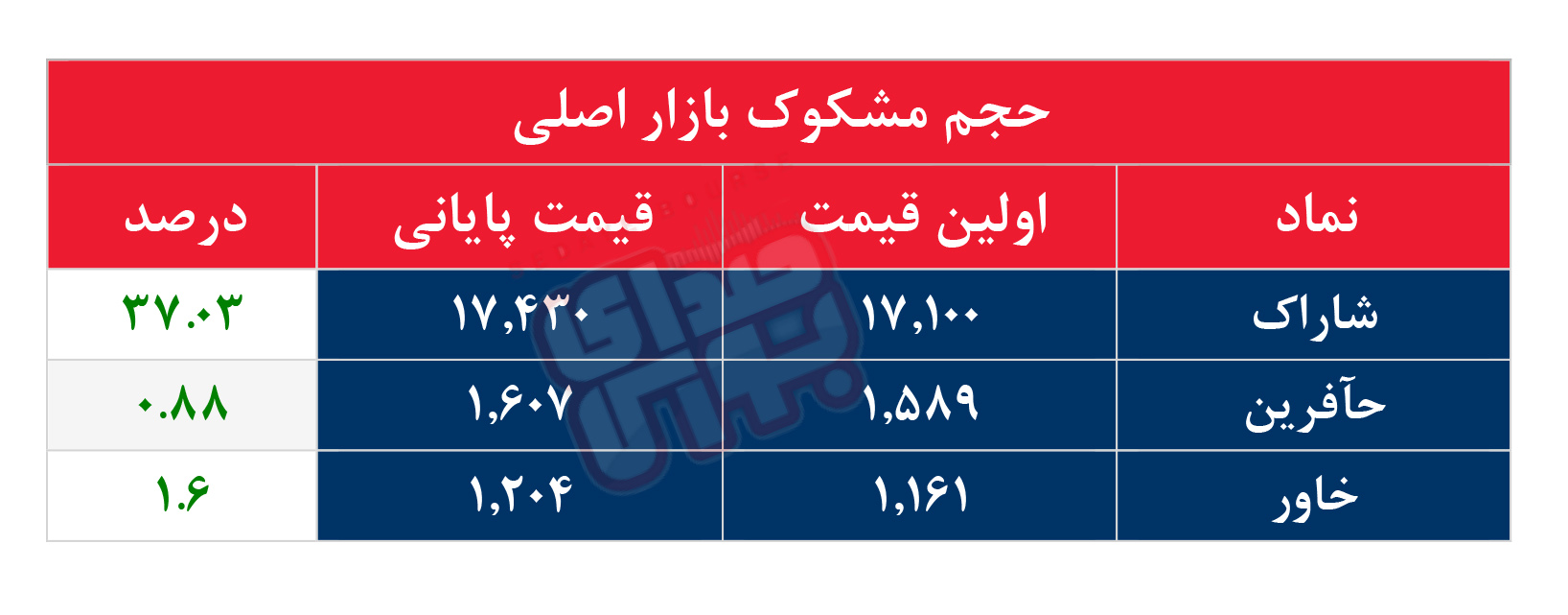 کدام نمادها مشکوک معامله شدند؟ ۳۰ تیر ۱۴۰۵