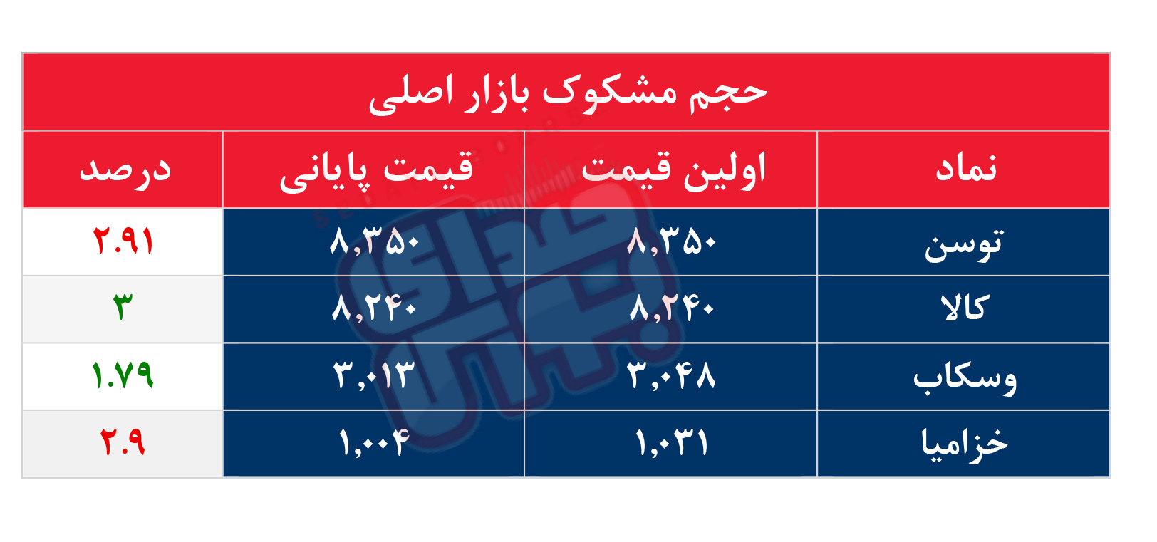 کدام نمادها مشکوک معامله شدند؟ ۳۱ تیر ۱۴۰۵