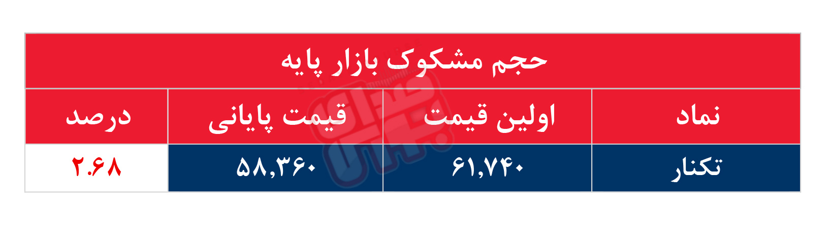 کدام نمادها مشکوک معامله شدند؟ ۳۱ تیر ۱۴۰۵