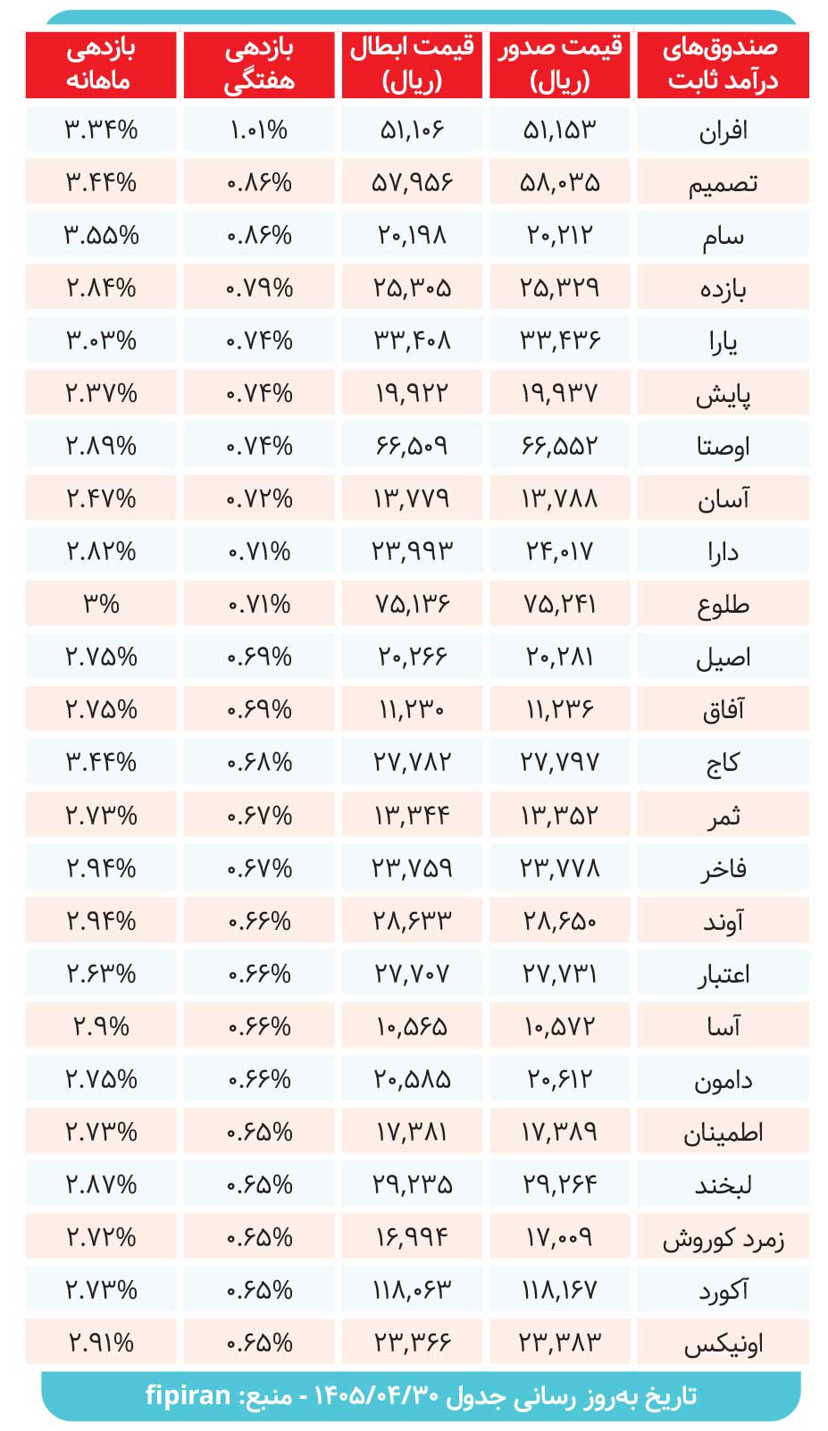 صندوق‌های درآمدثابت چه میزان سود دادند؟