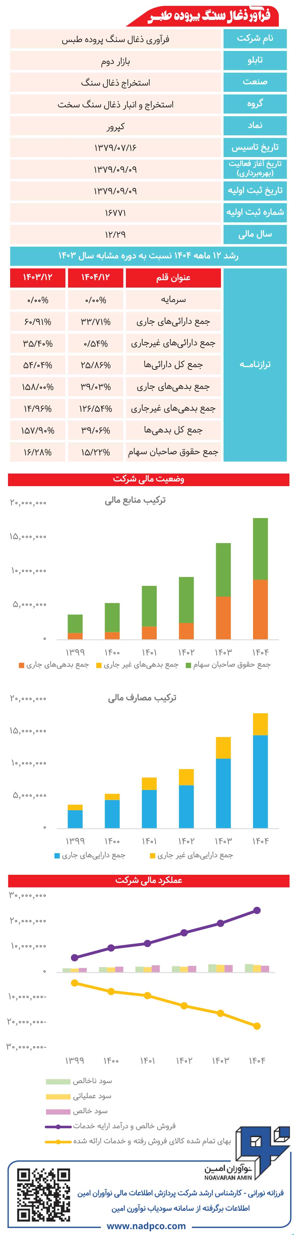 فرآوری ذغال سنگ پروده طبس زیر ذره‌بین