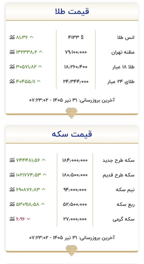 قیمت طلا کاهشی شد
