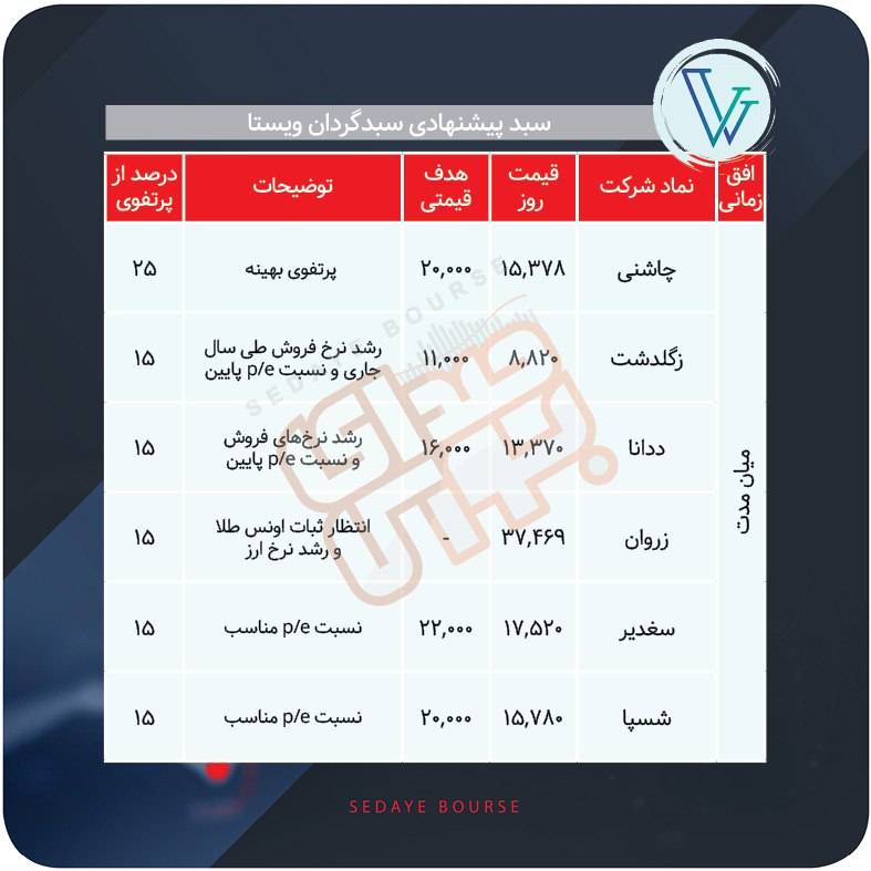 سبدهای پیشنهادی بازار سرمایه هفته اول مرداد ماه