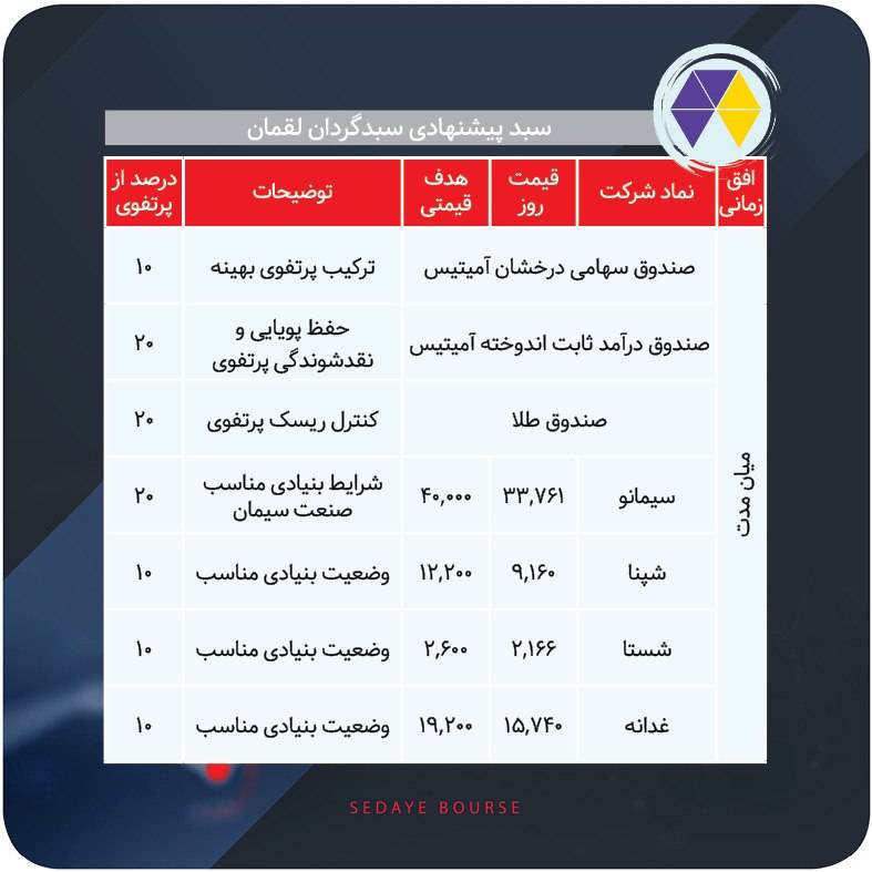 سبدهای پیشنهادی بازار سرمایه هفته اول مرداد ماه