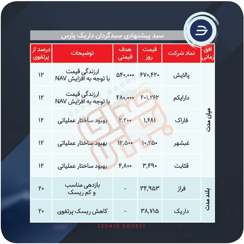 سبدهای پیشنهادی بازار سرمایه هفته اول مرداد ماه