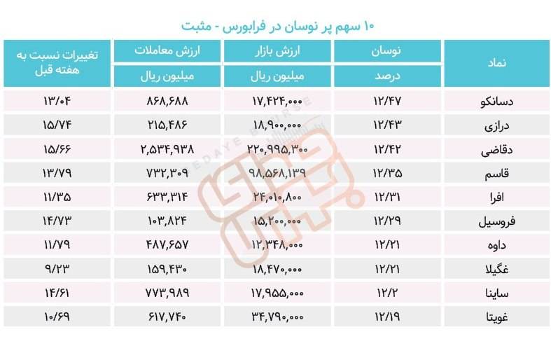 سبقت گرفتگان هفته در رالی بورس