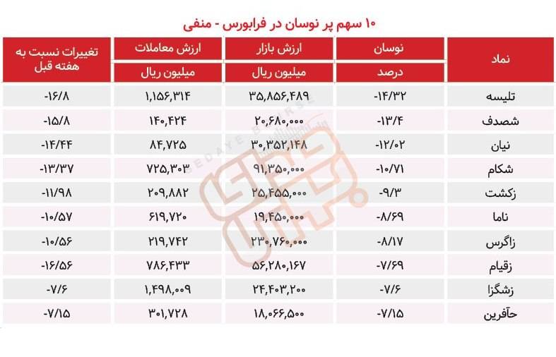 سبقت گرفتگان هفته در رالی بورس