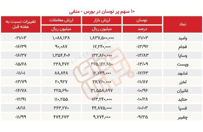 سبقت گرفتگان هفته در رالی بورس