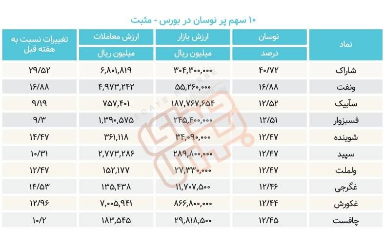 سبقت گرفتگان هفته در رالی بورس