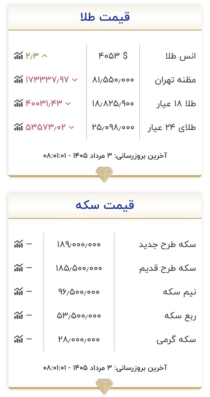 قیمت طلا و سکه امروز ۳ مردادماه ۱۴۰۵