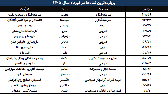 کدام نمادها در تیرماه بیشترین سود را نصیب سهامداران کردند؟
