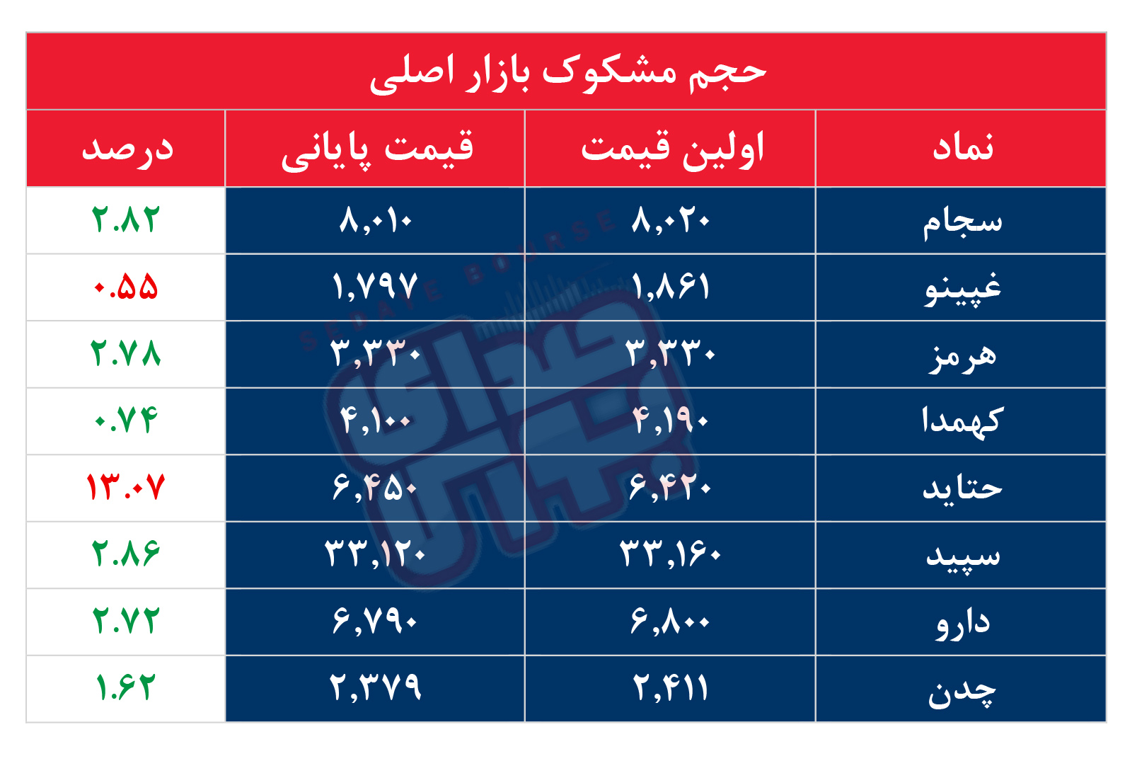 کدام نمادها مشکوک معامله شدند؟ ۳ مرداد ۱۴۰۵
