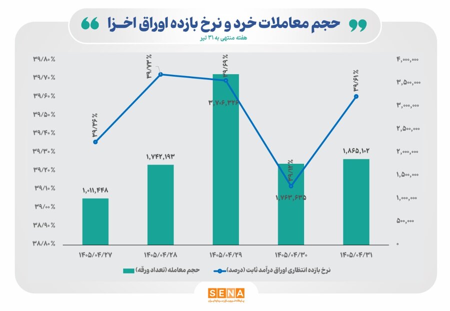 قطبنمای معاملات هفتگی اوراق خزانه اسلامی