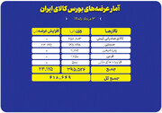 عرضه ۴۱۹ هزار تن محصول در بورس کالا