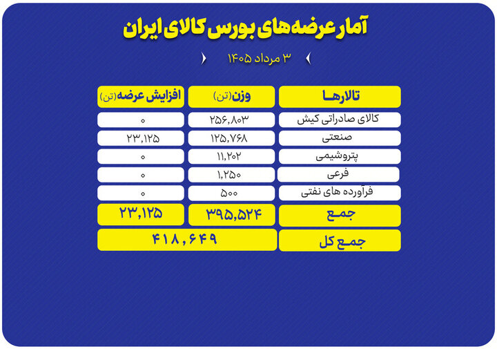 عرضه ۴۱۹ هزار تن محصول در بورس کالا