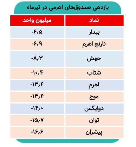 کدام صندوق‌های اهرمی بیشترین زیان را تیرماه ثبت کردند؟