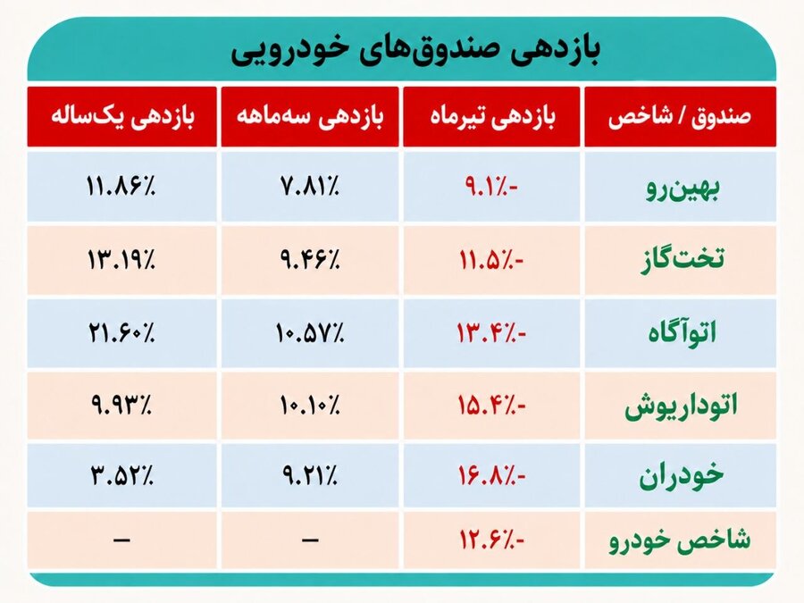 پذیره نویسی صندوق اتوکار از فردا/ وضعیت صندوقهای خودرویی چگونه است؟