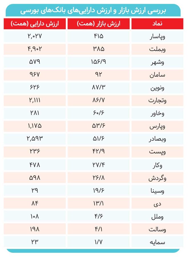 نمره بازار به کارایی بانک‌ها&nbsp;