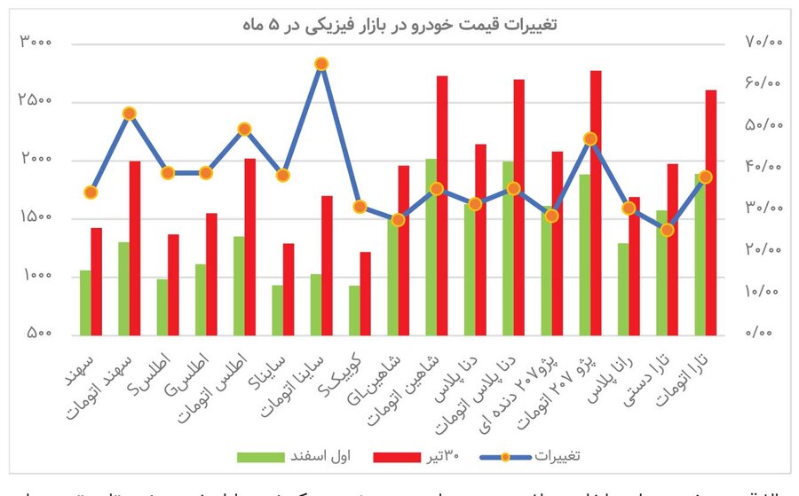 ترجیح سرمایه گذاران کدام است؛ خودرو یا طلا؟ &nbsp;