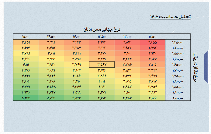 پیشبینی سود فملی در ۱۴۰۵