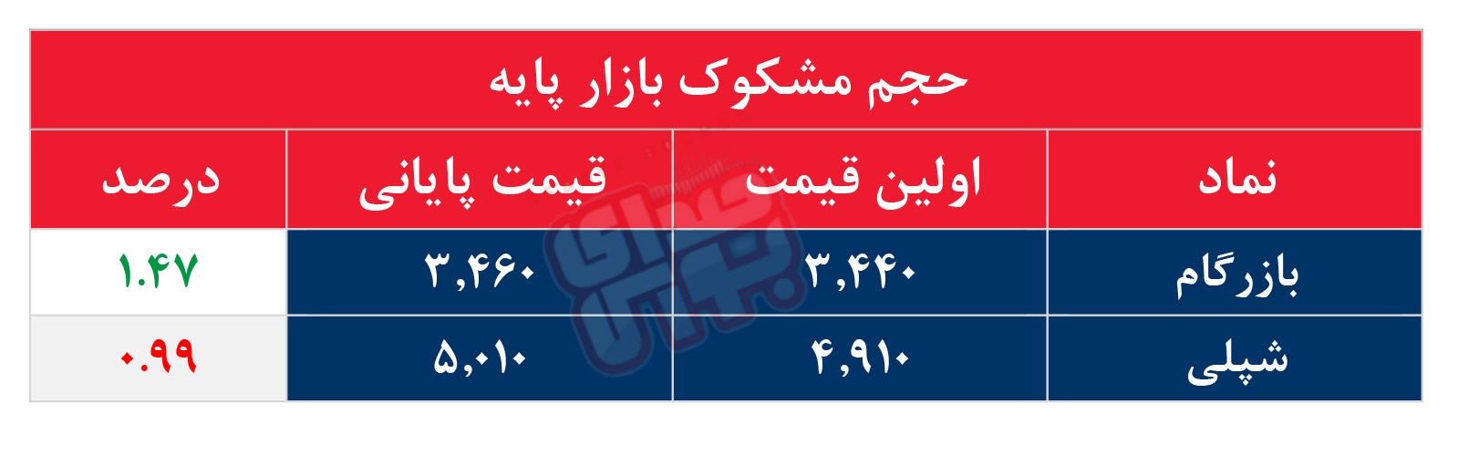 کدام نمادها مشکوک معامله شدند؟ ۴ مرداد ۱۴۰۵