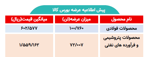 اطلاعیه عرضه بورس کالا/ عرضه بیش از ۱۷۲ تن محصول پتروشیمی