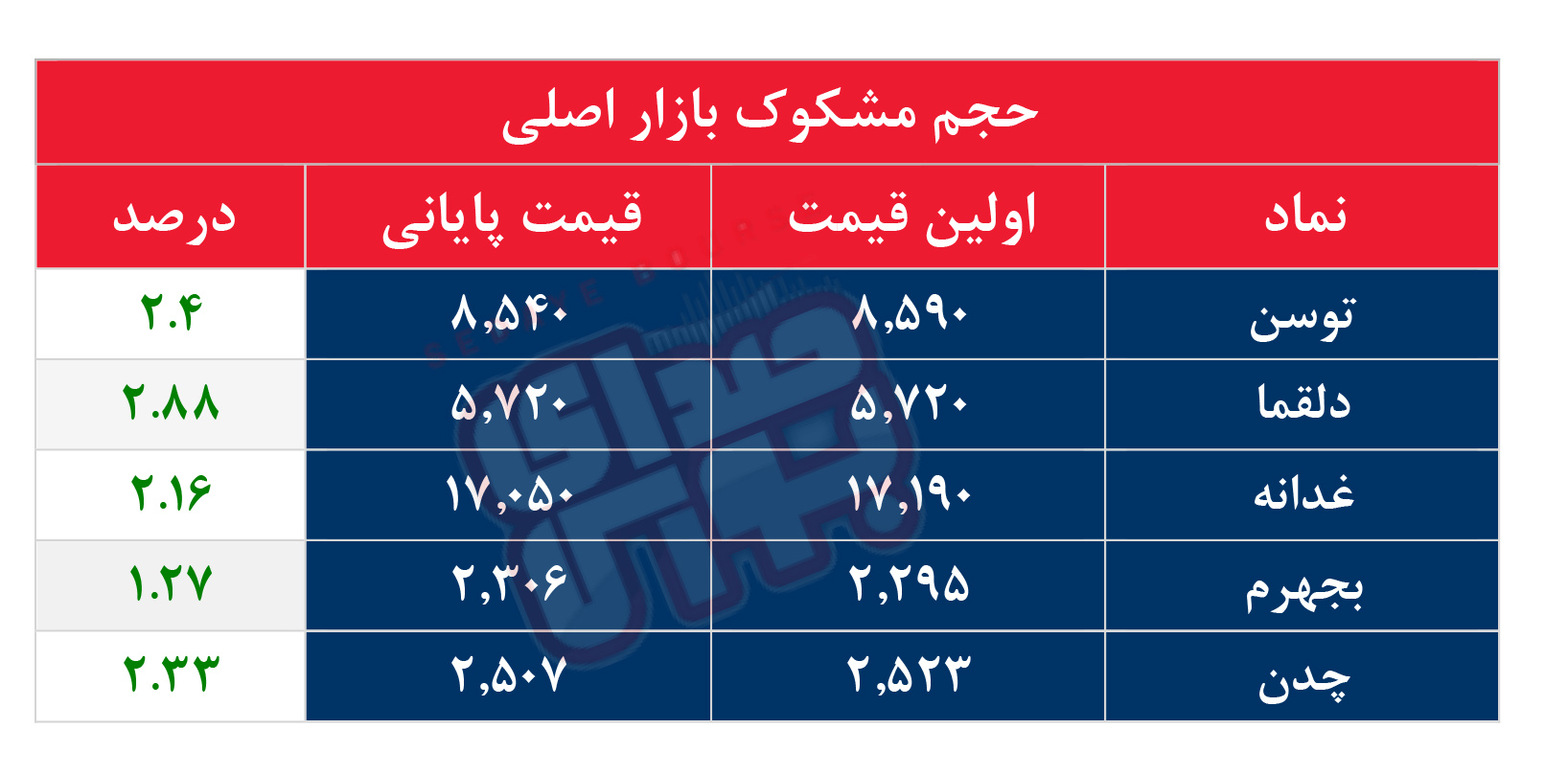 کدام نمادها مشکوک معامله شدند؟ ۵ مرداد ۱۴۰۵
