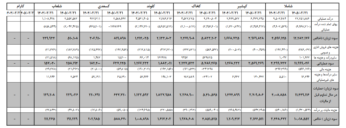 خبر ذخیرهسازی شده توسط در تاریخ ۱۴۰۵۰۵۰۵-۱۶:۰۹