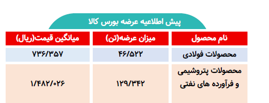 اطلاعیه عرضه بورس کالا/ عرضه بیش از 175ئتن محصول فولادی و پتروشیمی
