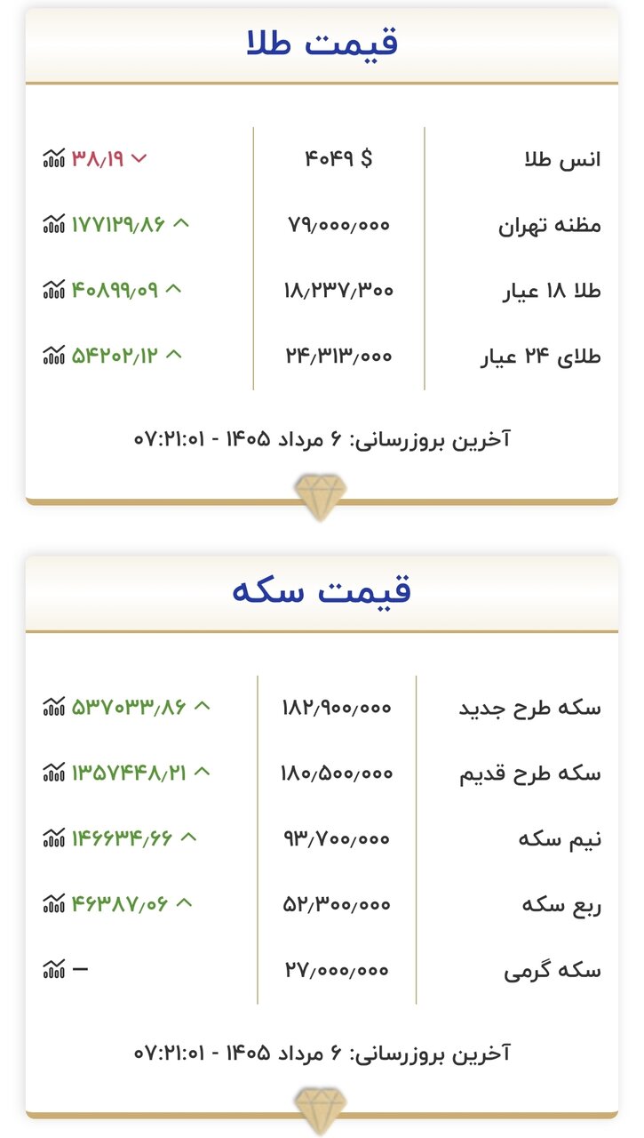 قیمت طلا و سکه امروز ۶ مردادماه ۱